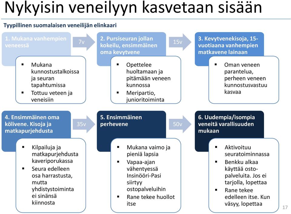 junioritoiminta Oman veneen parantelua, perheen veneen kunnostusvastuu kasvaa 4. Ensimmäinen oma kölivene. Kisoja ja matkapurjehdusta 35v 5. Ensimmäinen perhevene 50v 6.