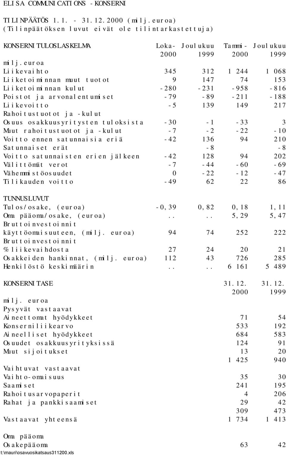 euroa Liikevaihto 345 312 1 244 1 068 Liiketoiminnan muut tuotot 9 147 74 153 Liiketoiminnan kulut -280-231 -958-816 Poistot ja arvonalentumiset -79-89 -211-188 Liikevoitto -5 139 149 217