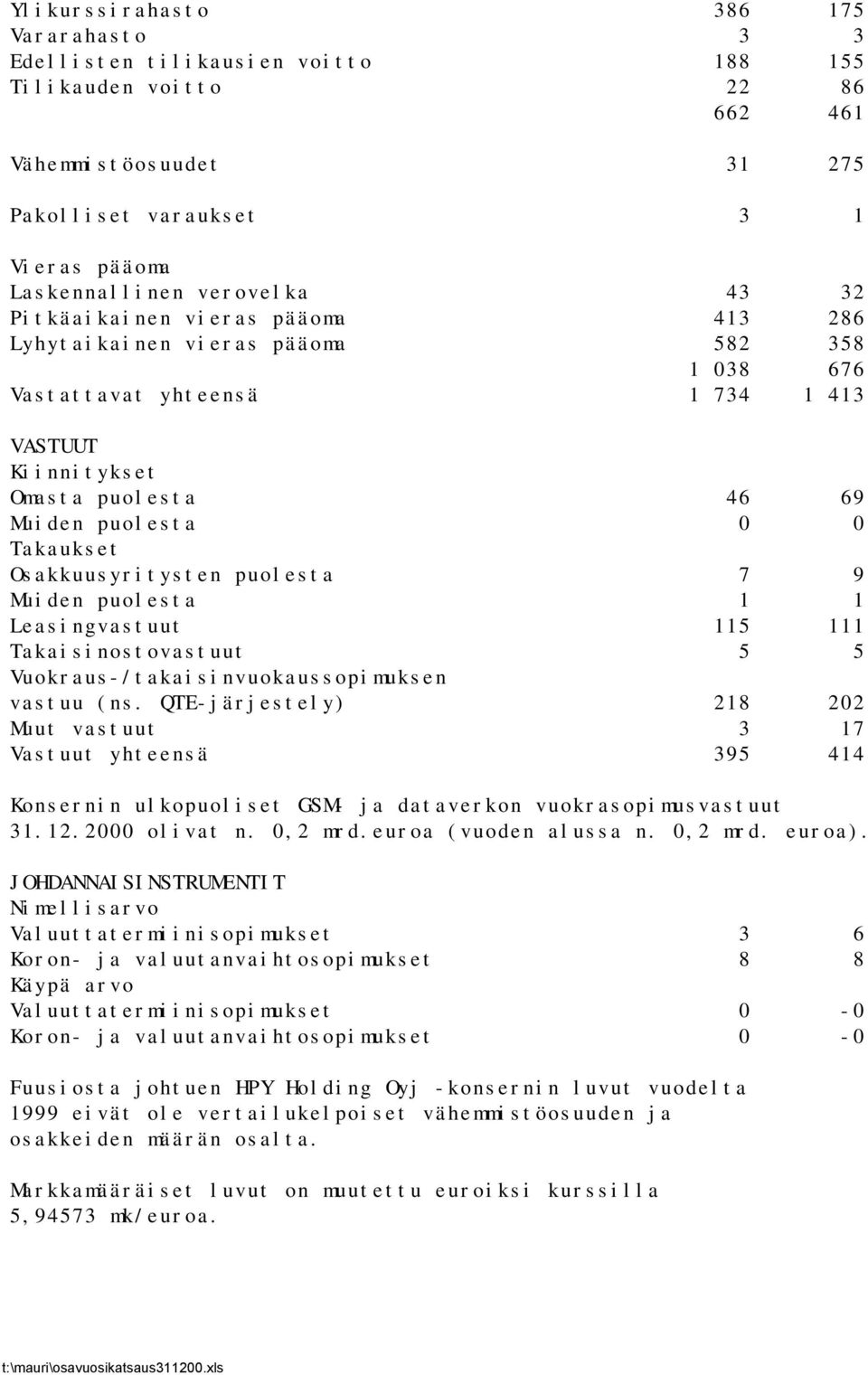 Osakkuusyritysten puolesta 7 9 Muiden puolesta 1 1 Leasingvastuut 115 111 Takaisinostovastuut 5 5 Vuokraus-/takaisinvuokaussopimuksen vastuu (ns.