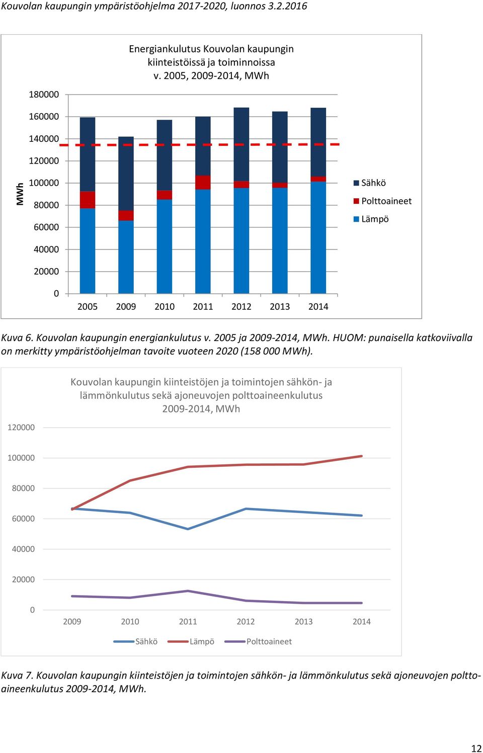 2005 ja 2009-2014, MWh. HUOM: punaisella katkoviivalla on merkitty ympäristöohjelman tavoite vuoteen 2020 (158 000 MWh).