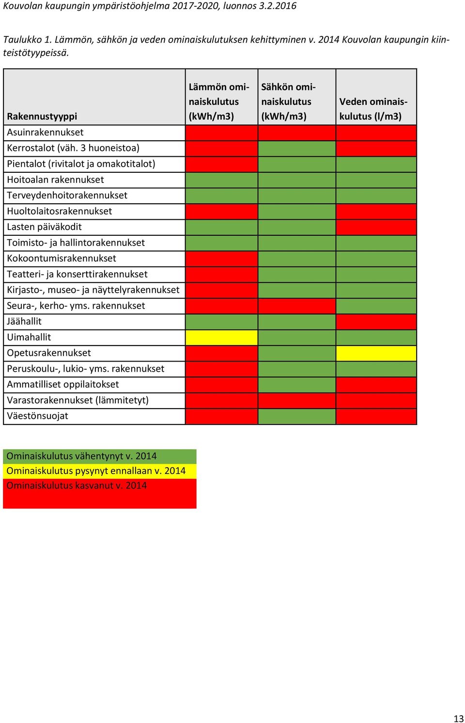 3 huoneistoa) Pientalot (rivitalot ja omakotitalot) Hoitoalan rakennukset Terveydenhoitorakennukset Huoltolaitosrakennukset Lasten päiväkodit Toimisto- ja hallintorakennukset Kokoontumisrakennukset