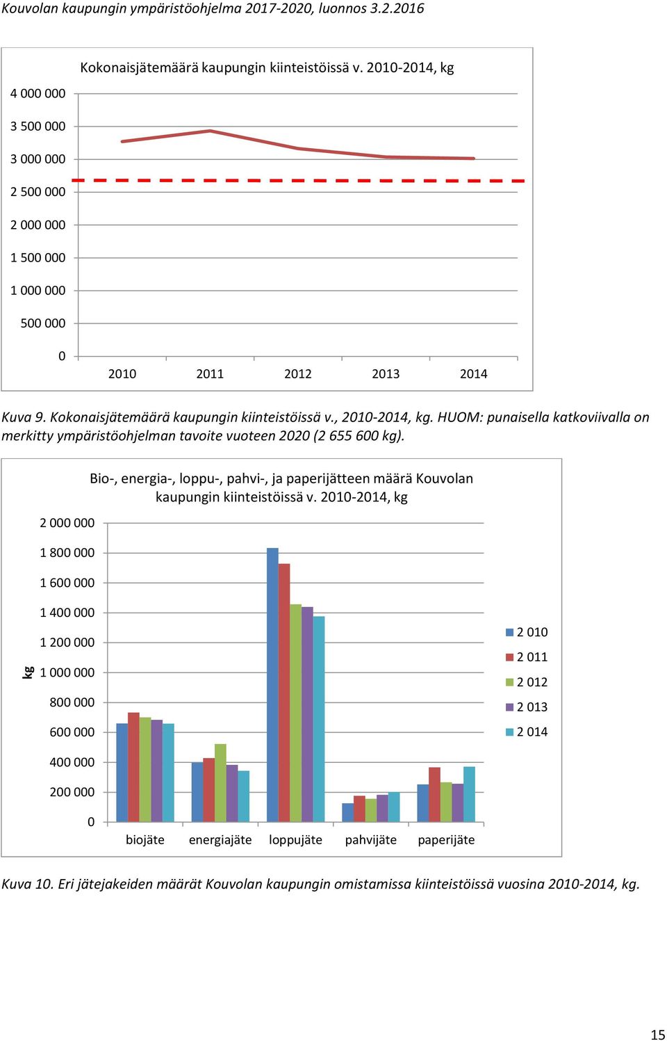 HUOM: punaisella katkoviivalla on merkitty ympäristöohjelman tavoite vuoteen 2020 (2 655 600 kg).