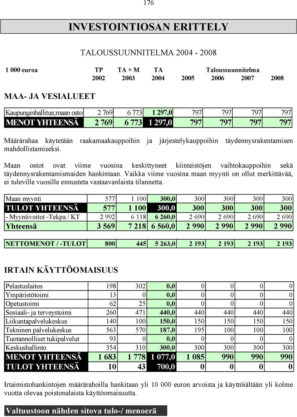 Maan ostot ovat viime vuosina keskittyneet kiinteistöjen vaihtokauppoihin sekä täydennysrakentamismaiden hankintaan.