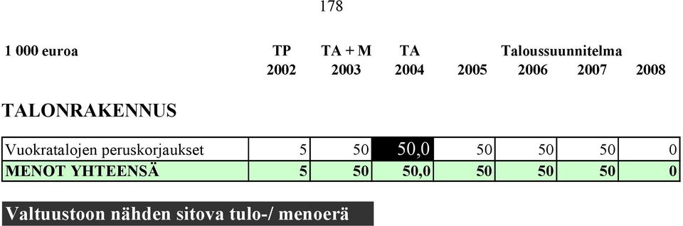 Vuokratalojen peruskorjaukset 5 50 50,0 50 50 50 0