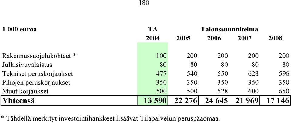 Pihojen peruskorjaukset 350 350 350 350 350 Muut korjaukset 500 500 528 600 650 Yhteensä 13 590