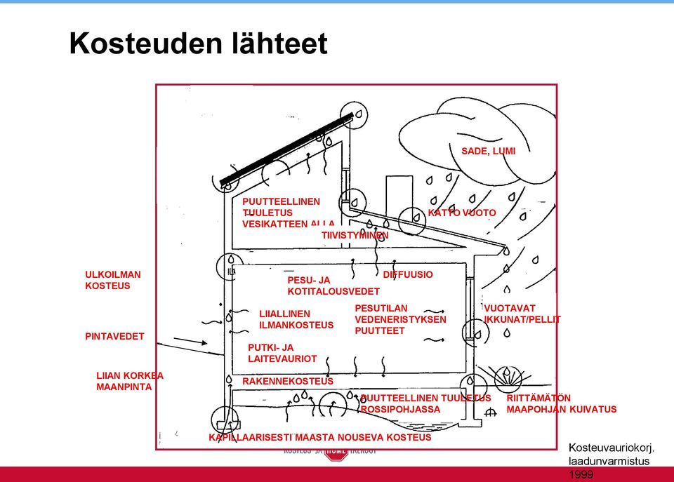 ILMANKOSTEUS RAKENNEKOSTEUS DIFFUUSIO PESUTILAN VEDENERISTYKSEN PUUTTEET PUUTTEELLINEN TUULETUS ROSSIPOHJASSA