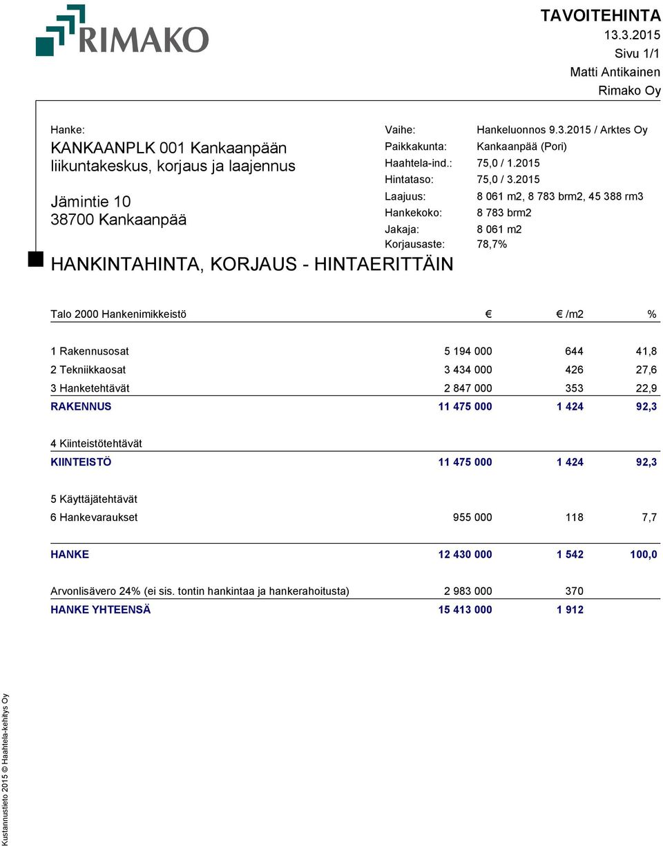 2015 Laajuus: Hankekoko: 8 061 m2, 8 783 brm2, 45 388 rm3 8 783 brm2 Jakaja: 8 061 m2 Korjausaste: 78,7% Talo 2000 Hankenimikkeistö /m2 % 1 Rakennusosat 5 194 000 644 41,8 2 Tekniikkaosat 3 434 000