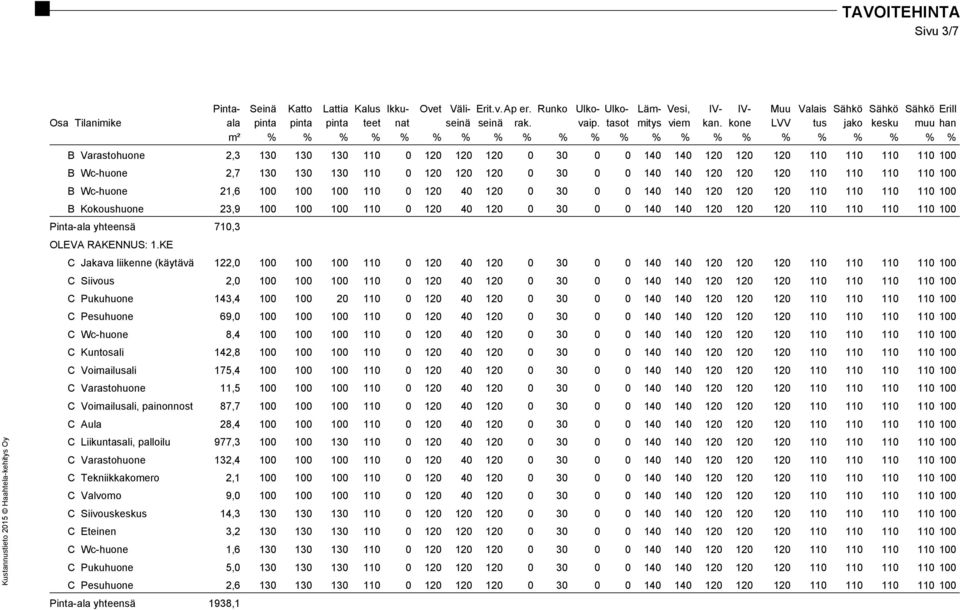 kone LVV tus jako kesku muu han m² % % % % % % % % % % % % % % % % % % % % % % B Varastohuone 2,3 130 130 130 110 0 120 120 120 0 30 0 0 140 140 120 120 120 110 110 110 110 100 B Wc-huone 2,7 130 130