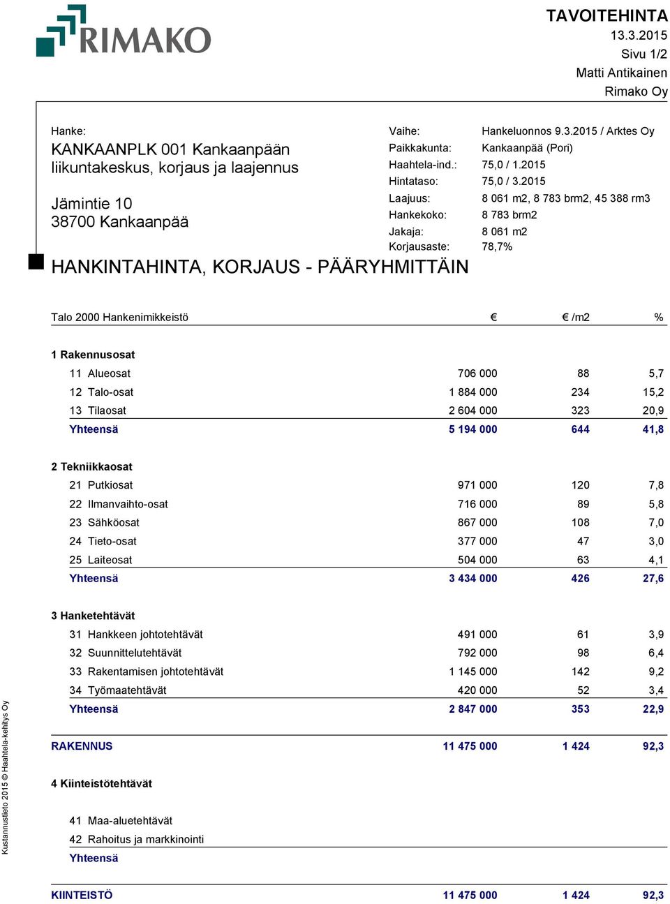 2015 Laajuus: Hankekoko: 8 061 m2, 8 783 brm2, 45 388 rm3 8 783 brm2 Jakaja: 8 061 m2 Korjausaste: 78,7% Talo 2000 Hankenimikkeistö /m2 % 1 Rakennusosat 11 Alueosat 706 000 88 5,7 12 Talo-osat 1 884