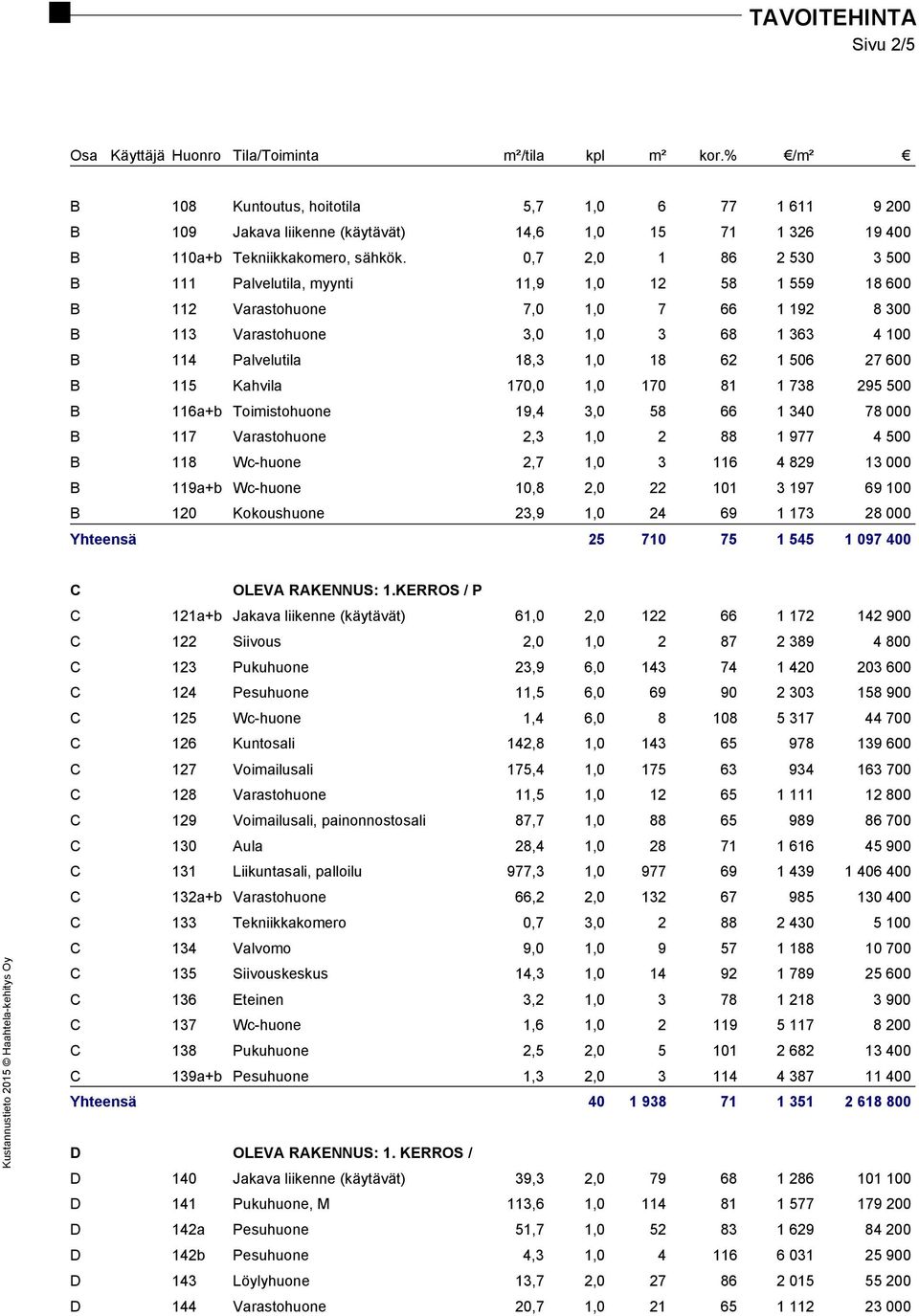 0,7 2,0 1 86 2 530 3 500 B 111 Palvelutila, myynti 11,9 1,0 12 58 1 559 18 600 B 112 Varastohuone 7,0 1,0 7 66 1 192 8 300 B 113 Varastohuone 3,0 1,0 3 68 1 363 4 100 B 114 Palvelutila 18,3 1,0 18 62