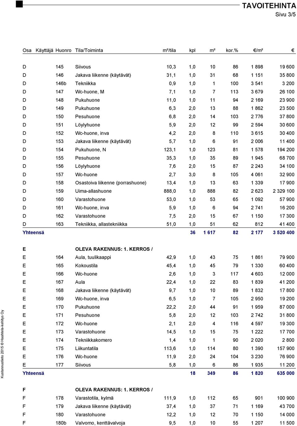 148 Pukuhuone 11,0 1,0 11 94 2 169 23 900 D 149 Pukuhuone 6,3 2,0 13 88 1 862 23 500 D 150 Pesuhuone 6,8 2,0 14 103 2 776 37 800 D 151 Löylyhuone 5,9 2,0 12 99 2 594 30 600 D 152 Wc-huone, inva 4,2