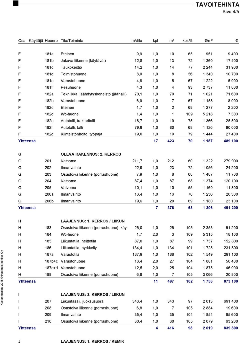 700 F 181e Varastohuone 4,8 1,0 5 67 1 222 5 900 F 181f Pesuhuone 4,3 1,0 4 93 2 737 11 800 F 182a Tekniikka, jäähdytyskoneisto (jäähalli) 70,1 1,0 70 71 1 021 71 600 F 182b Varastohuone 6,9 1,0 7 67