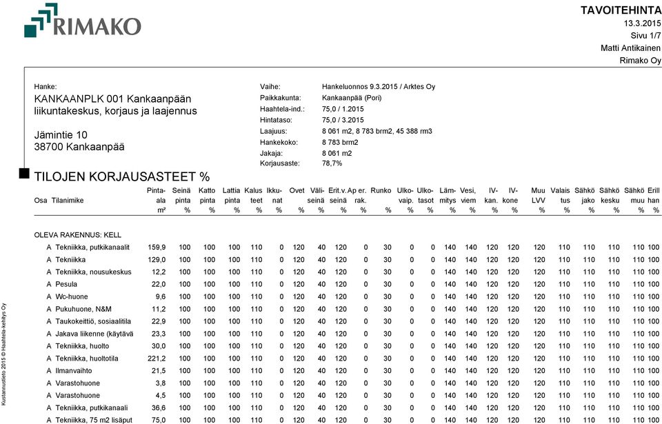 2015 Laajuus: Hankekoko: 8 061 m2, 8 783 brm2, 45 388 rm3 8 783 brm2 Jakaja: 8 061 m2 Korjausaste: 78,7% Pinta- Seinä Katto Lattia Kalus Ikku- Ovet Väli- Erit.v. Ap er.