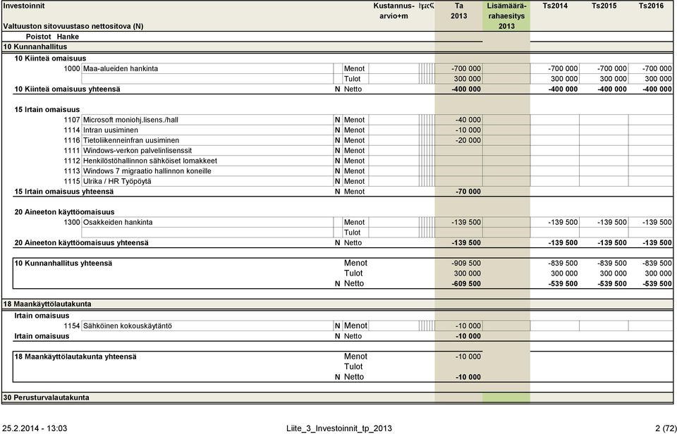 /hall N Menot -40 000 1114 Intran uusiminen N Menot -10 000 1116 Tietoliikenneinfran uusiminen N Menot -20 000 1111 Windows-verkon palvelinlisenssit N Menot 1112 Henkilöstöhallinnon sähköiset