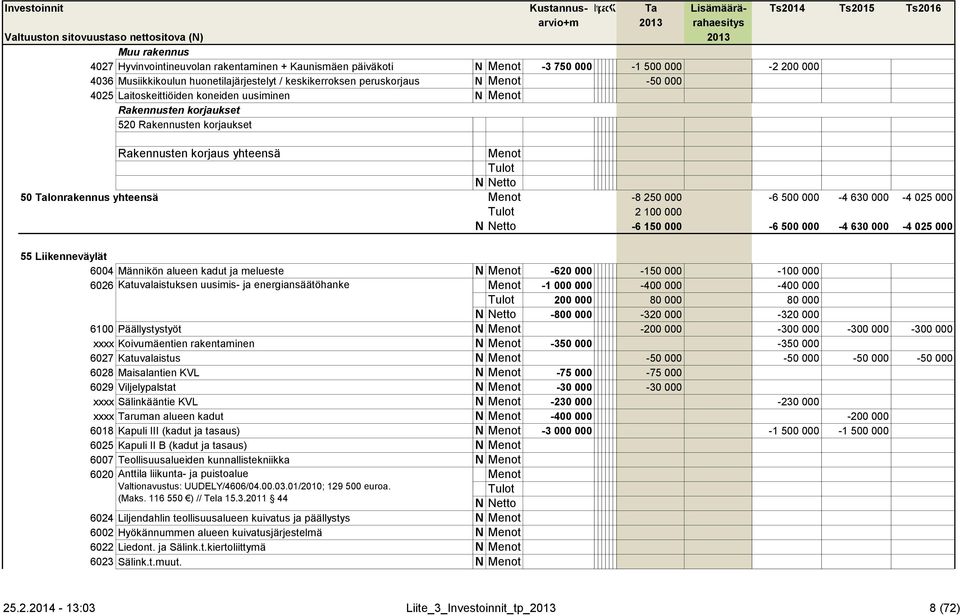 korjaukset Rakennusten korjaus yhteensä Menot N Netto 50 Talonrakennus yhteensä Menot -8 250 000-6 500 000-4 630 000-4 025 000 2 100 000 N Netto -6 150 000-6 500 000-4 630 000-4 025 000 55