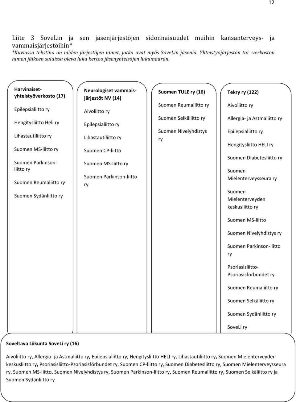 Harvinaiset- yhteistyöverkosto (17) Epilepsialiitto ry Hengitysliitto Heli ry Lihastautiliitto ry Suomen MS- liitto ry Suomen Parkinson- liitto ry Suomen Reumaliitto ry Suomen Sydänliitto ry