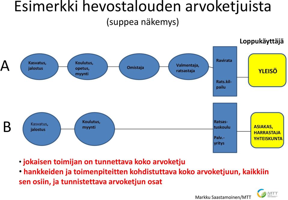 kilpailu B Kasvatus, jalostus Koulutus, myynti Ratsastuskoulu Palv.