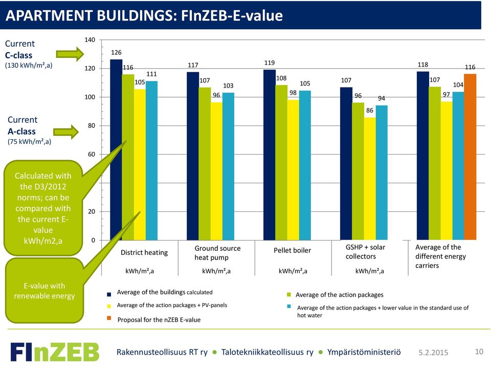 boiler GSHP MAALÄMPÖ + solar + Average Energiamuotojen of the heat pump collectors AURINKOLÄMPÖ different keskiarvo energy carriers kwh/m²,a kwh/m²,a kwh/m²,a kwh/m²,a kwh/m²,a Laskettujen Average of