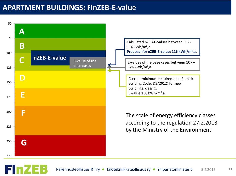 E-values of the base cases between 107 126 kwh/m 2,a.