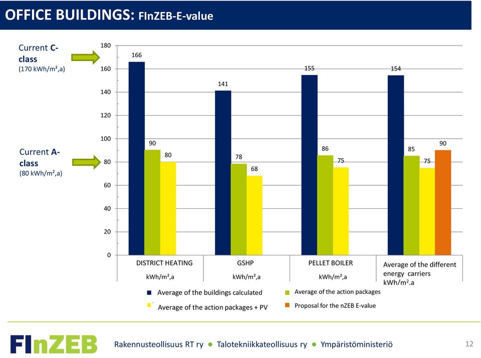 kwh/m²,a kwh/m²,a energy kwh/m²,a carriers kwh/m 2,a Laskettujen Average of rakennusten the s keskiarvo calculated Toimenpidepakettien Average of the