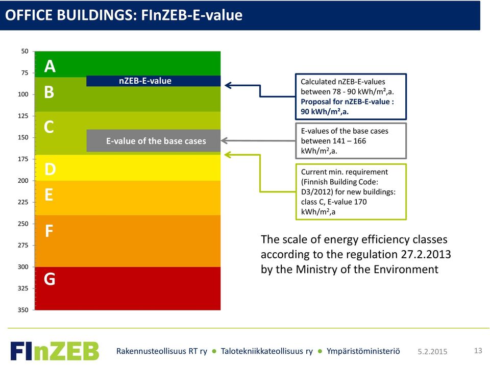 E-values of the base cases between 141 166 kwh/m 2,a. Current min.