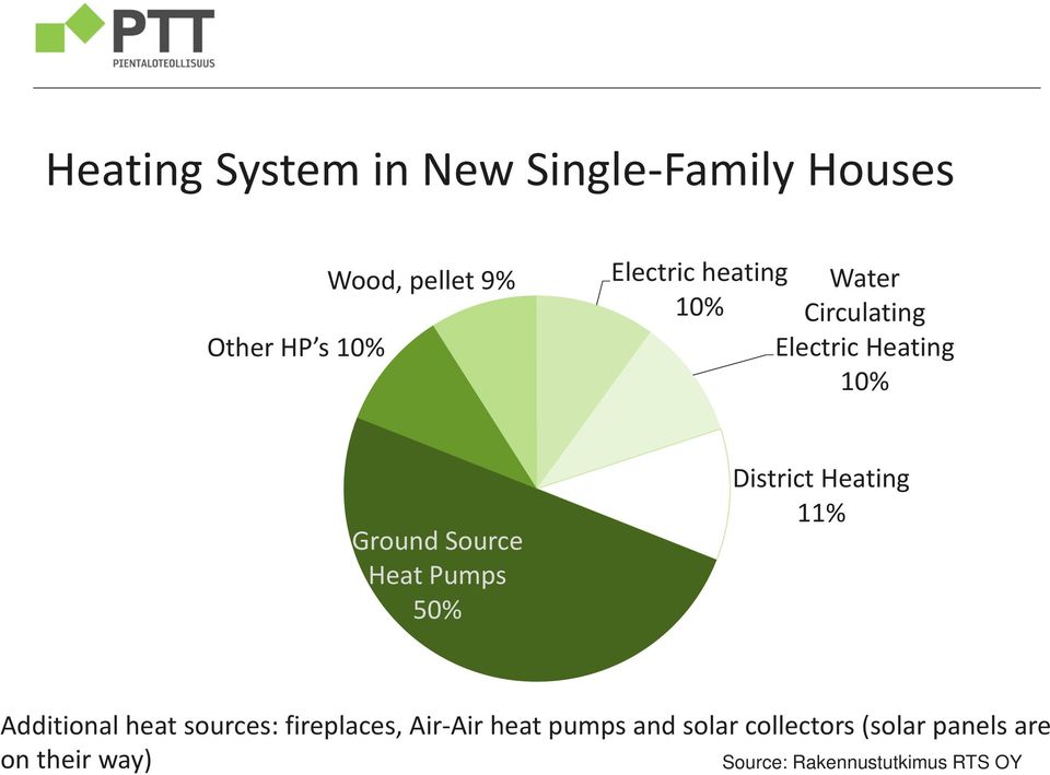 Pumps 50% District Heating 11% Additional heat sources: fireplaces, Air-Air heat