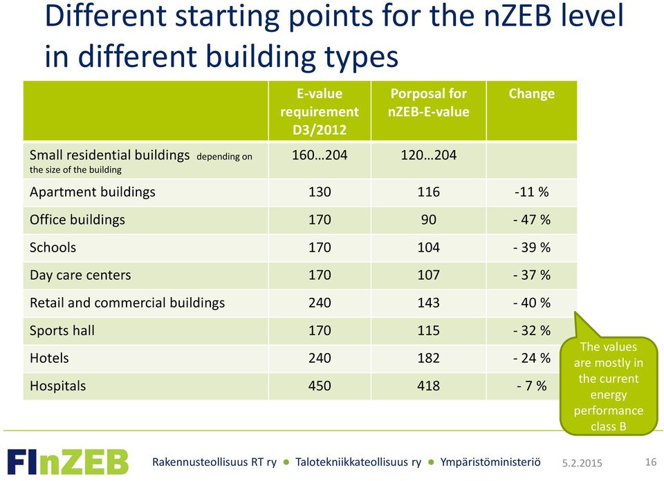 90-47 % Schools 170 104-39 % Day care centers 170 107-37 % Retail and commercial s 240 143-40 % Sports hall 170