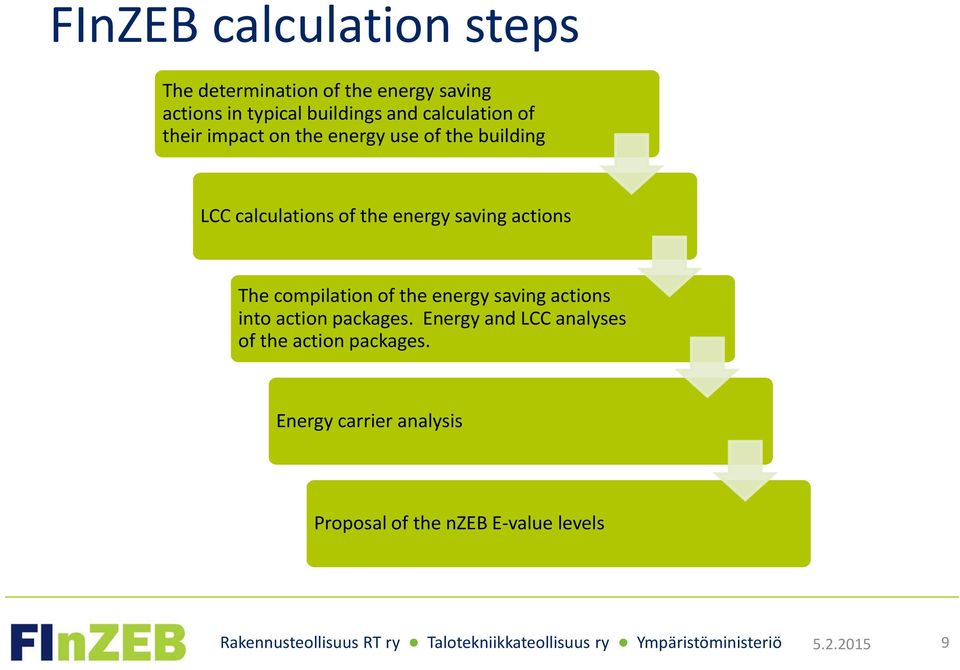 actions The compilation of the energy saving actions into action packages.