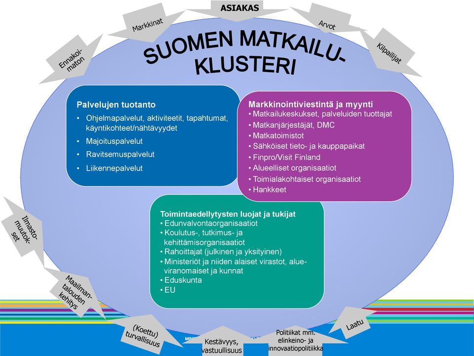 Alueelliset organisaatiot Toimialakohtaiset organisaatiot Hankkeet Toimintaedellytysten luojat ja tukijat Edunvalvontaorganisaatiot Koulutus-, tutkimus- ja