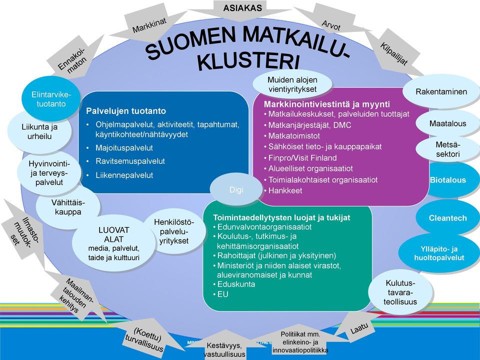 Matkailukeskukset, palveluiden tuottajat Matkanjärjestäjät, DMC Matkatoimistot Sähköiset tieto- ja kauppapaikat Finpro/Visit Finland Alueelliset organisaatiot Toimialakohtaiset organisaatiot Hankkeet