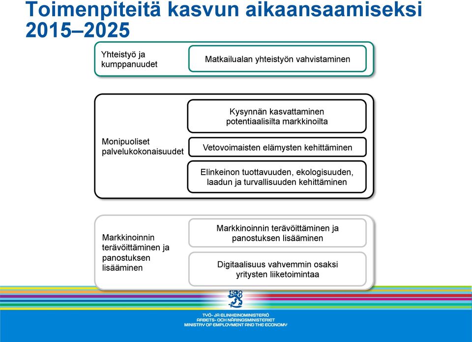 Elinkeinon tuottavuuden, ekologisuuden, laadun ja turvallisuuden kehittäminen Markkinoinnin terävöittäminen ja