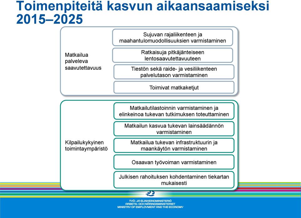 Matkailutilastoinnin varmistaminen ja elinkeinoa tukevan tutkimuksen toteuttaminen Matkailun kasvua tukevan lainsäädännön varmistaminen