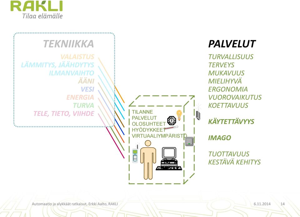 TURVALLISUUS TERVEYS MUKAVUUS MIELIHYVÄ ERGONOMIA VUOROVAIKUTUS KOETTAVUUS KÄYTETTÄVYYS