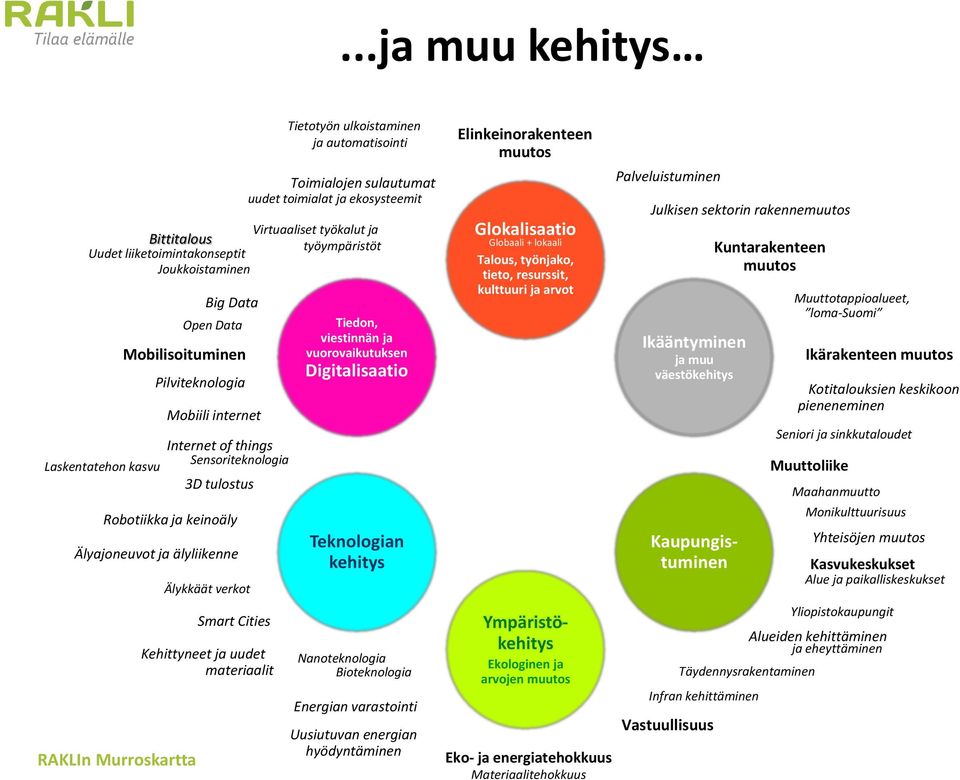 things Laskentatehon kasvu Sensoriteknologia 3D tulostus Robotiikka ja keinoäly Älyajoneuvot ja älyliikenne RAKLIn Murroskartta Älykkäät verkot Smart Cities Kehittyneet ja uudet materiaalit Tietotyön