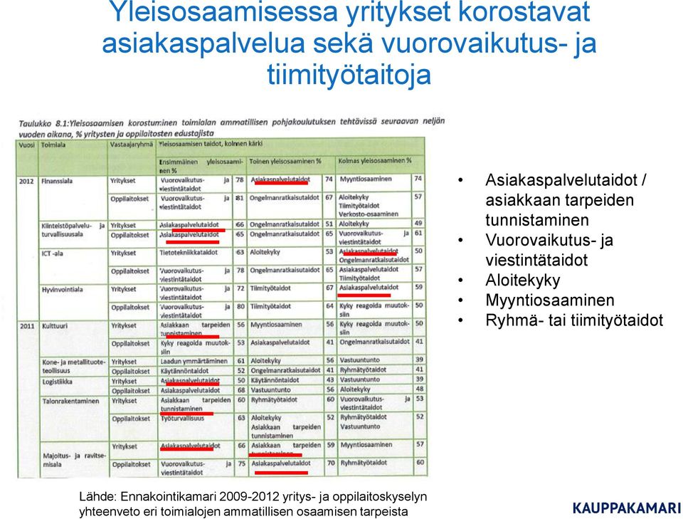 ja viestintätaidot Aloitekyky Myyntiosaaminen Ryhmä- tai tiimityötaidot Lähde: