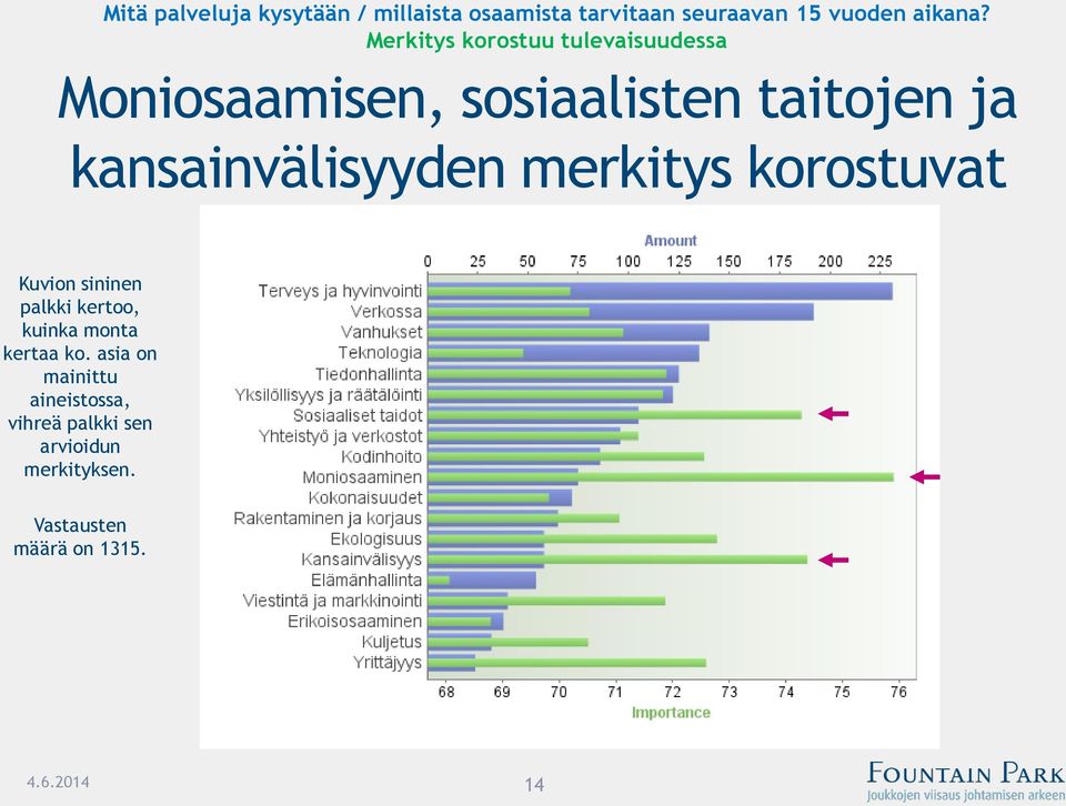 kansainvälisyyden merkitys korostuvat Kuvion sininen palkki kertoo, kuinka monta kertaa