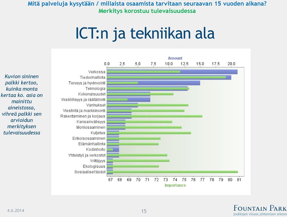 Merkitys korostuu tulevaisuudessa ICT:n ja tekniikan ala Kuvion sininen