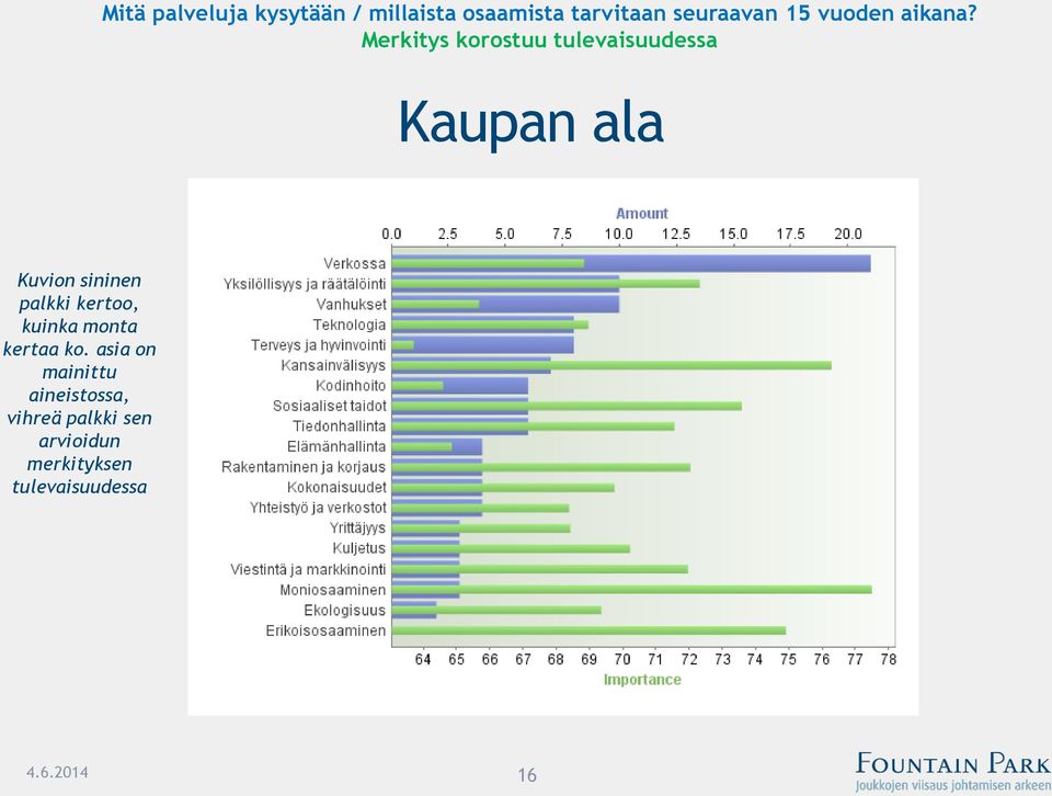 Merkitys korostuu tulevaisuudessa Kaupan ala Kuvion sininen palkki