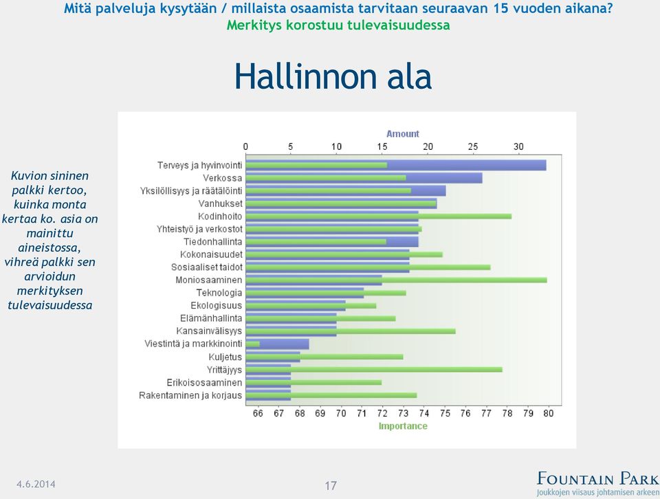 Merkitys korostuu tulevaisuudessa Hallinnon ala Kuvion sininen palkki