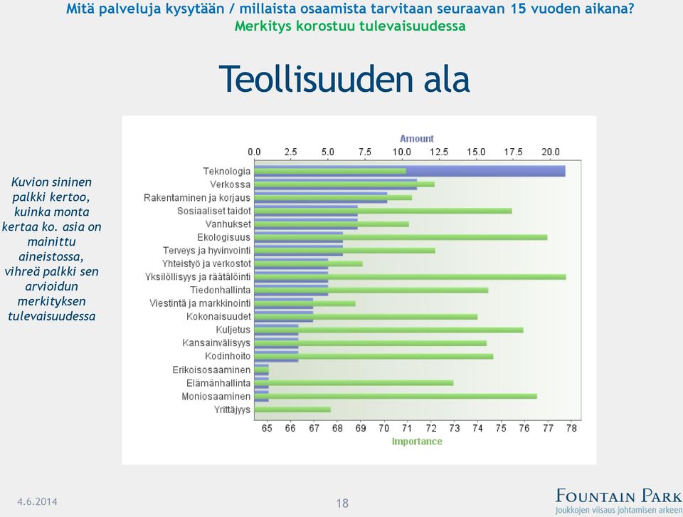 Merkitys korostuu tulevaisuudessa Teollisuuden ala Kuvion sininen