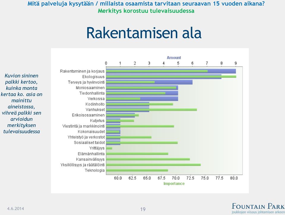 Merkitys korostuu tulevaisuudessa Rakentamisen ala Kuvion sininen