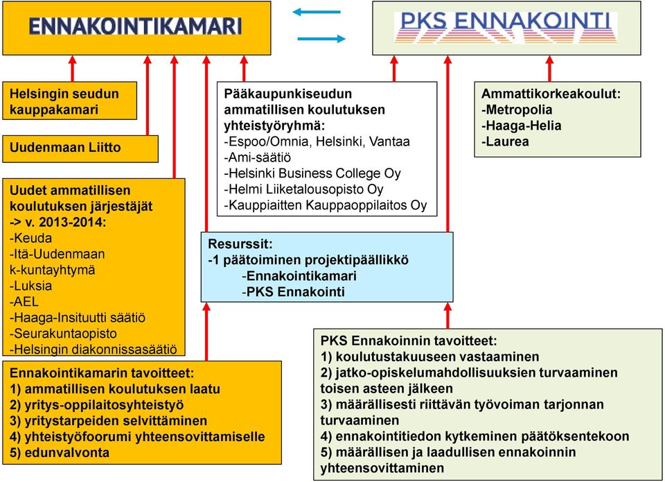yritys-oppilaitosyhteistyö 3) yritystarpeiden selvittäminen 4) yhteistyöfoorumi yhteensovittamiselle 5) edunvalvonta Pääkaupunkiseudun ammatillisen koulutuksen yhteistyöryhmä: -Espoo/Omnia, Helsinki,