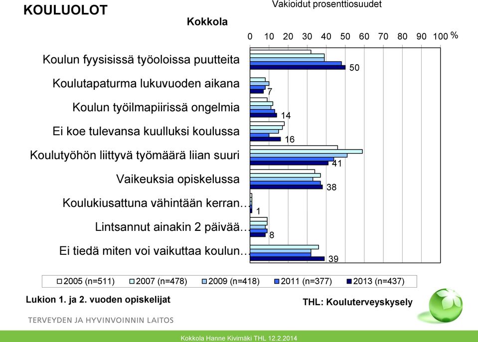 liian suuri Vaikeuksia opiskelussa Koulukiusattuna vähintään kerran Lintsannut ainakin 2 päivää Ei tiedä miten voi vaikuttaa koulun