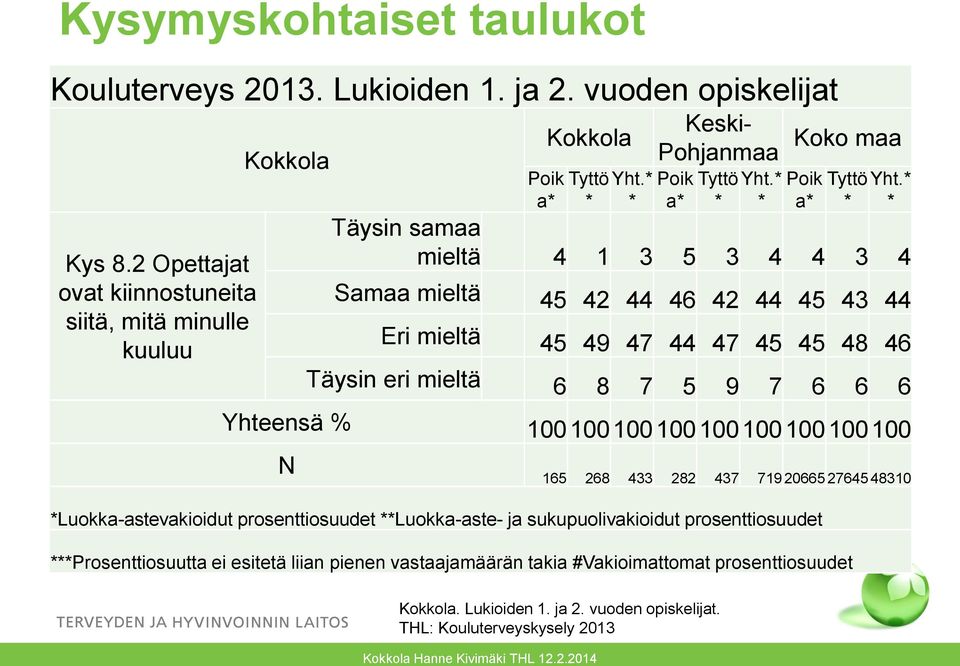 * * * Täysin samaa mieltä 4 1 3 5 3 4 4 3 4 Samaa mieltä 45 42 44 46 42 44 45 43 44 Eri mieltä 45 49 47 44 47 45 45 48 46 Täysin eri mieltä 6 8 7 5 9 7 6 6 6 Yhteensä % 100 100 100 100 100 100