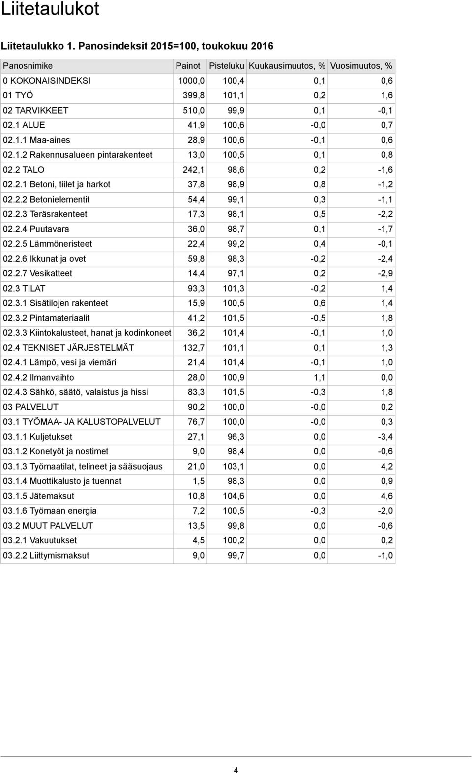 1.2 Rakennusalueen pintarakenteet 13,0 100,5 0,8 02.2 TALO 242,1 98,6-1,6 02.2.1 Betoni, tiilet ja harkot 37,8 98,9 0,8-1,2 02.2.2 Betonielementit 54,4 99,1 0,3-1,1 02.2.3 Teräsrakenteet 17,3 98,1 0,5-2,2 02.