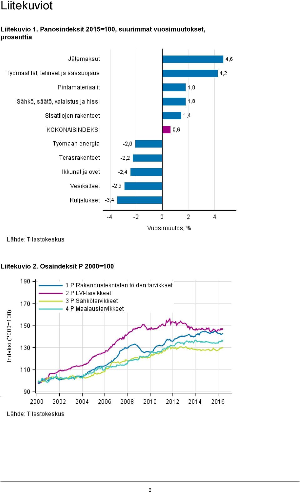 suurimmat vuosimuutokset,