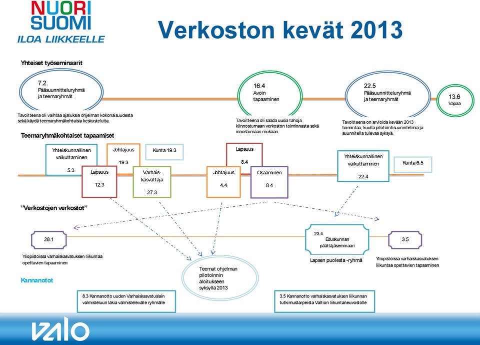 0 Teemaryhmäkohtaiset tapaamiset Tavoitteena oli saada uusia tahoja kiinnostumaan verkoston toiminnasta sekä innostumaan mukaan.