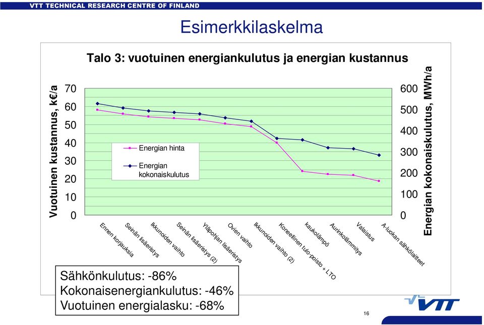 lisäeristys (2) Ikkunoiden vaihto Ovien vaihto Yläpohjan lisäeristys kaukolämpö Koneellinen tulo-poisto + LTO Ikkunoiden vaihto (2)