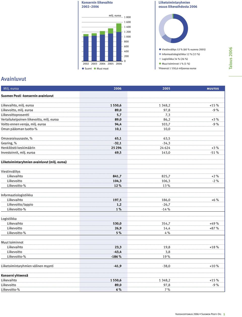 miljoonaa euroa Talous 2006 Avainluvut Milj. euroa 2006 2005 muutos Suomen Posti -konsernin avainluvut Liikevaihto, milj. euroa 1 550,6 1 348,2 +15 % Liikevoitto, milj.