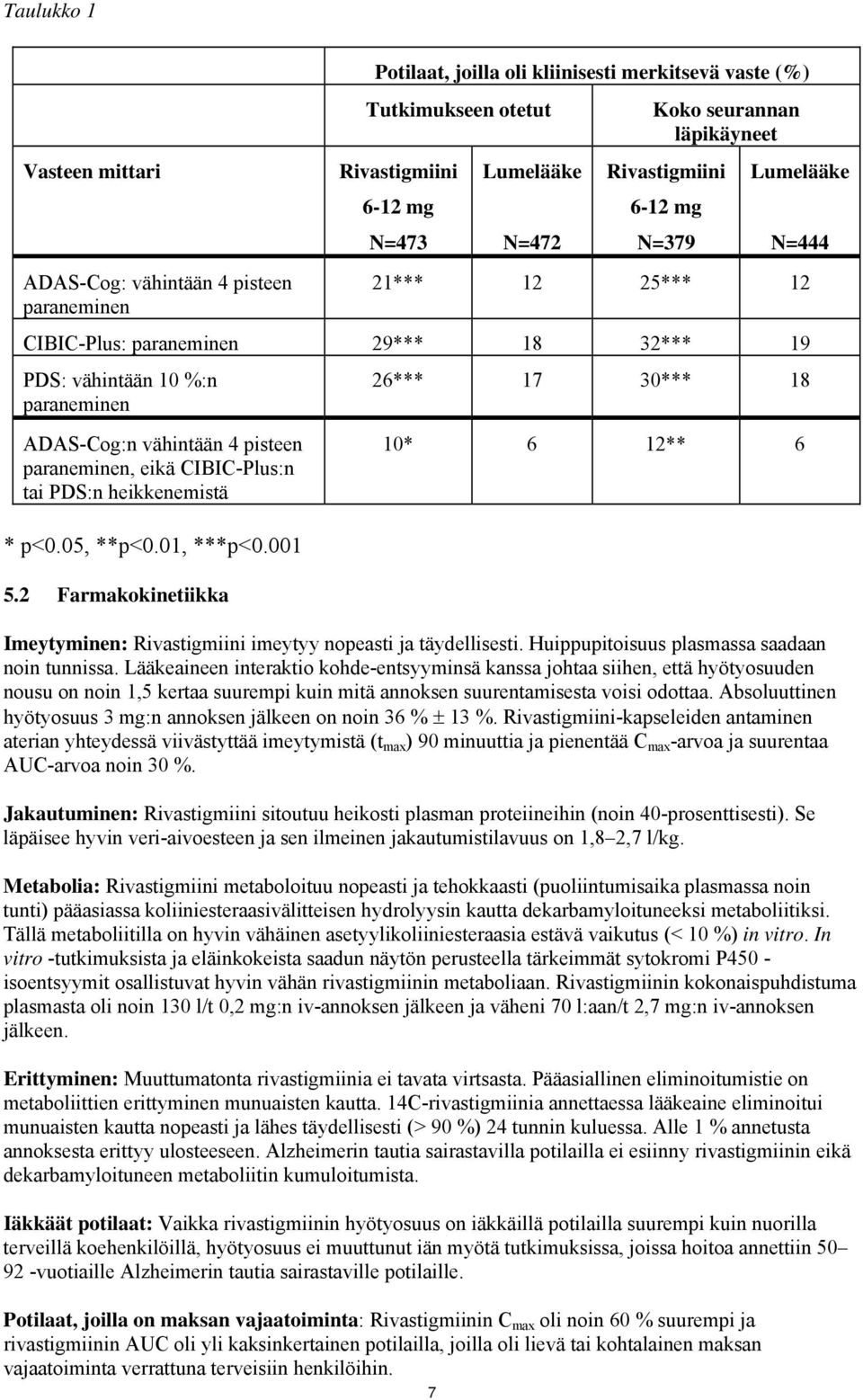 paraneminen, eikä CIBIC-Plus:n tai PDS:n heikkenemistä * p<0.05, **p<0.01, ***p<0.001 5.2 Farmakokinetiikka 26*** 17 30*** 18 10* 6 12** 6 Imeytyminen: Rivastigmiini imeytyy nopeasti ja täydellisesti.